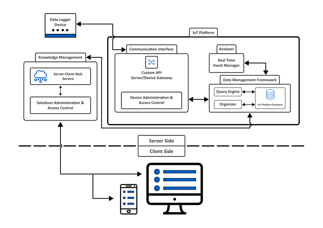 Sorna Environmental Monitoring Software